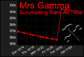 Total Graph of Mrs Gamma