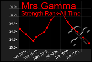 Total Graph of Mrs Gamma