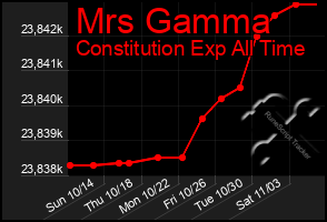 Total Graph of Mrs Gamma