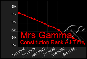 Total Graph of Mrs Gamma