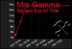 Total Graph of Mrs Gamma