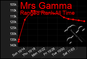 Total Graph of Mrs Gamma