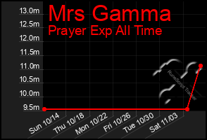 Total Graph of Mrs Gamma