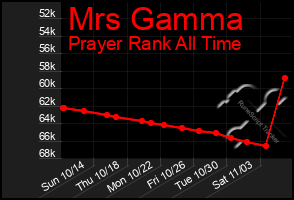 Total Graph of Mrs Gamma
