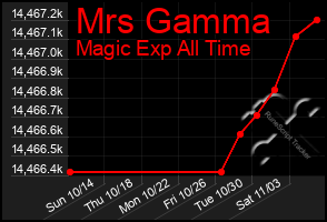 Total Graph of Mrs Gamma