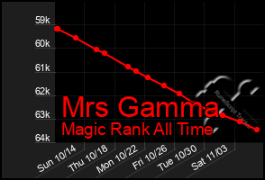 Total Graph of Mrs Gamma