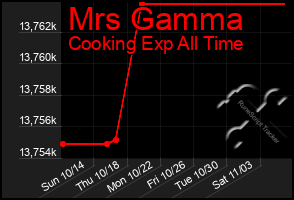 Total Graph of Mrs Gamma