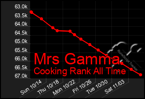 Total Graph of Mrs Gamma