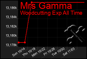 Total Graph of Mrs Gamma