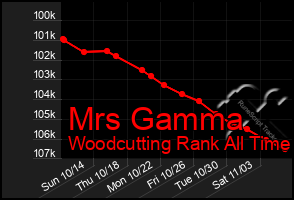 Total Graph of Mrs Gamma