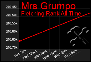 Total Graph of Mrs Grumpo