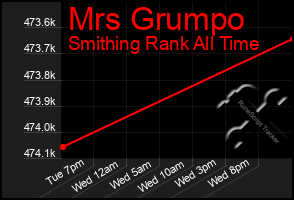 Total Graph of Mrs Grumpo