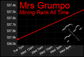 Total Graph of Mrs Grumpo