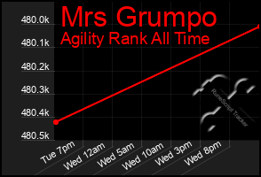 Total Graph of Mrs Grumpo