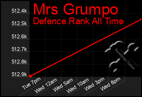 Total Graph of Mrs Grumpo