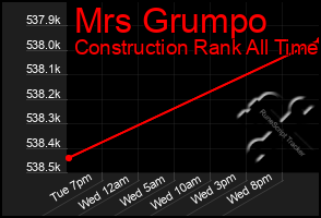Total Graph of Mrs Grumpo