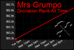 Total Graph of Mrs Grumpo