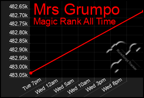 Total Graph of Mrs Grumpo