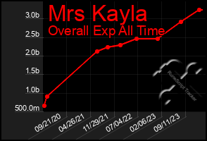 Total Graph of Mrs Kayla