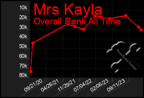 Total Graph of Mrs Kayla