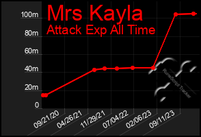 Total Graph of Mrs Kayla