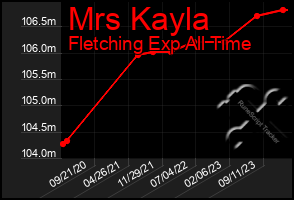 Total Graph of Mrs Kayla