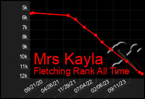 Total Graph of Mrs Kayla