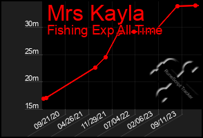 Total Graph of Mrs Kayla