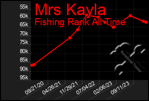 Total Graph of Mrs Kayla