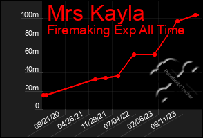 Total Graph of Mrs Kayla