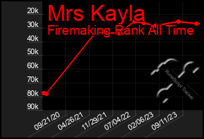 Total Graph of Mrs Kayla