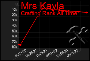 Total Graph of Mrs Kayla