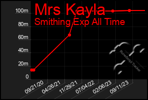 Total Graph of Mrs Kayla