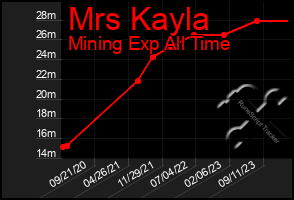 Total Graph of Mrs Kayla