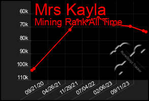 Total Graph of Mrs Kayla