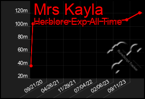 Total Graph of Mrs Kayla