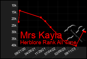 Total Graph of Mrs Kayla