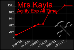 Total Graph of Mrs Kayla