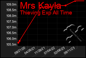 Total Graph of Mrs Kayla