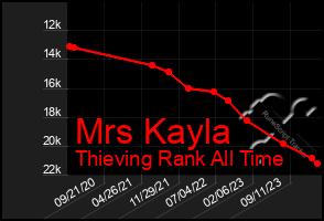 Total Graph of Mrs Kayla