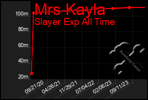 Total Graph of Mrs Kayla