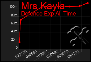 Total Graph of Mrs Kayla