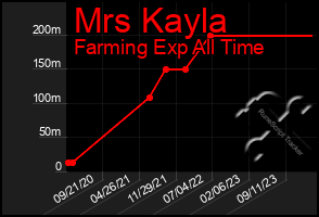 Total Graph of Mrs Kayla