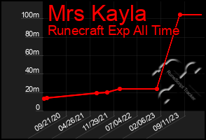 Total Graph of Mrs Kayla