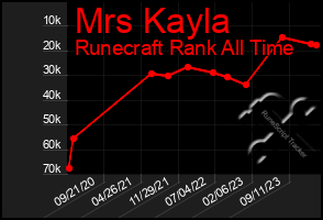 Total Graph of Mrs Kayla