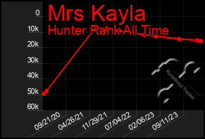 Total Graph of Mrs Kayla