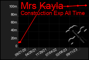 Total Graph of Mrs Kayla