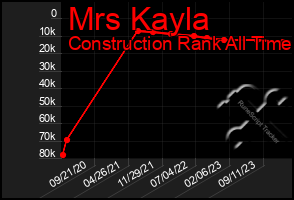 Total Graph of Mrs Kayla