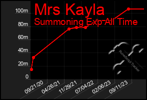 Total Graph of Mrs Kayla