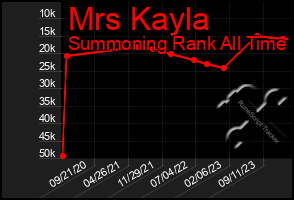 Total Graph of Mrs Kayla